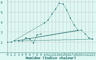 Courbe de l'humidex pour Villarzel (Sw)