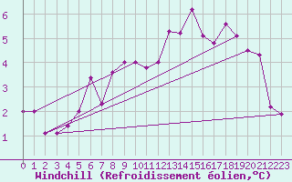 Courbe du refroidissement olien pour Cherbourg (50)