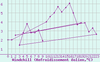 Courbe du refroidissement olien pour Saint-Brieuc (22)