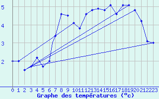 Courbe de tempratures pour Vestmannaeyjar