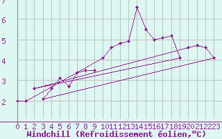 Courbe du refroidissement olien pour Rennes (35)