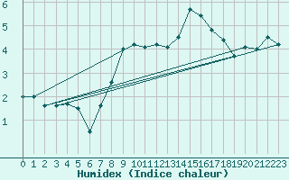 Courbe de l'humidex pour Leibstadt