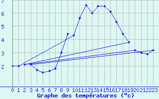 Courbe de tempratures pour Reichenau / Rax