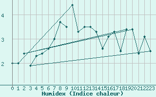 Courbe de l'humidex pour Piz Martegnas