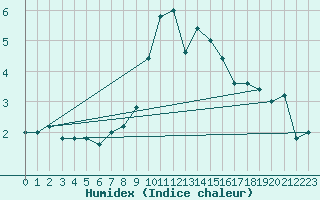 Courbe de l'humidex pour Pian Rosa (It)