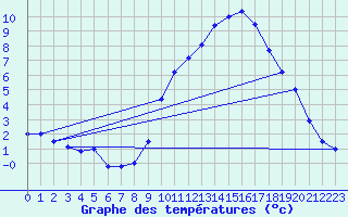 Courbe de tempratures pour Ble / Mulhouse (68)