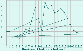 Courbe de l'humidex pour Hoogeveen Aws