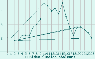 Courbe de l'humidex pour Pian Rosa (It)