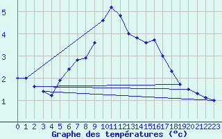 Courbe de tempratures pour Kaskinen Salgrund