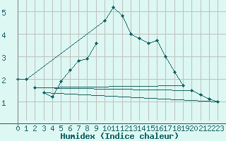 Courbe de l'humidex pour Kaskinen Salgrund