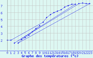 Courbe de tempratures pour Sorcy-Bauthmont (08)