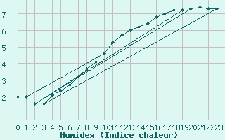 Courbe de l'humidex pour Sorcy-Bauthmont (08)