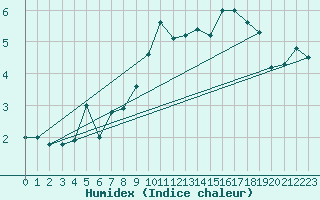 Courbe de l'humidex pour Marquise (62)