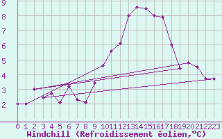Courbe du refroidissement olien pour Treize-Vents (85)