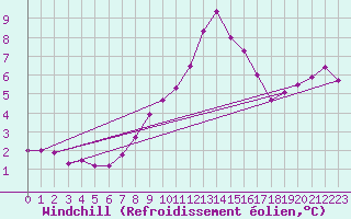 Courbe du refroidissement olien pour Cervera de Pisuerga