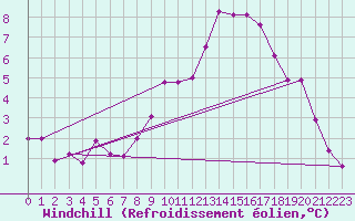 Courbe du refroidissement olien pour Epinal (88)