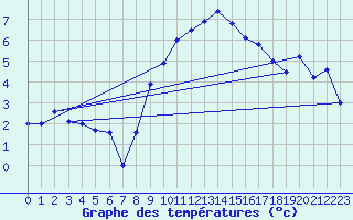 Courbe de tempratures pour Oberriet / Kriessern