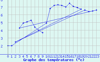 Courbe de tempratures pour Lille (59)