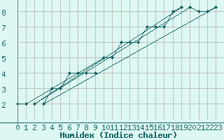 Courbe de l'humidex pour Spadeadam