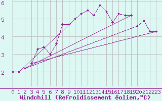 Courbe du refroidissement olien pour Tarnow