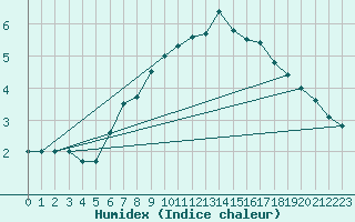 Courbe de l'humidex pour Monte Terminillo