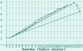 Courbe de l'humidex pour Chteau-Chinon (58)