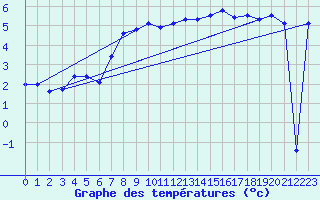 Courbe de tempratures pour Les Eplatures - La Chaux-de-Fonds (Sw)