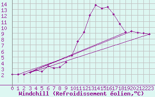 Courbe du refroidissement olien pour Kyritz