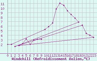 Courbe du refroidissement olien pour Saint-Vrand (69)