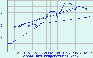 Courbe de tempratures pour Belmullet