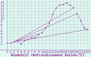 Courbe du refroidissement olien pour Wittering