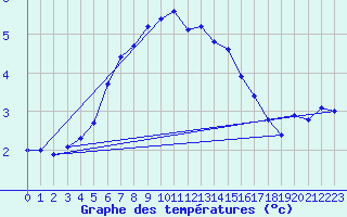 Courbe de tempratures pour Uto