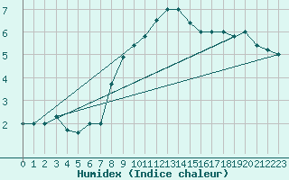 Courbe de l'humidex pour Paganella