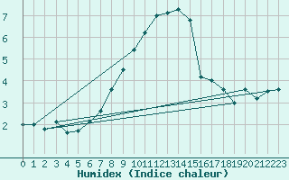 Courbe de l'humidex pour Baernkopf