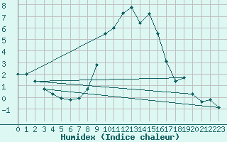 Courbe de l'humidex pour Chateau-d-Oex