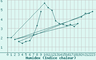 Courbe de l'humidex pour Jomfruland Fyr