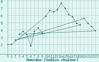 Courbe de l'humidex pour Brest (29)