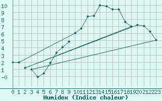 Courbe de l'humidex pour Mora