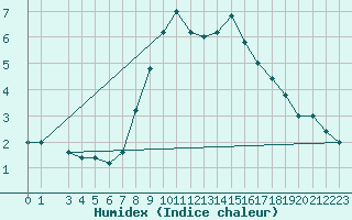 Courbe de l'humidex pour S. Valentino Alla Muta