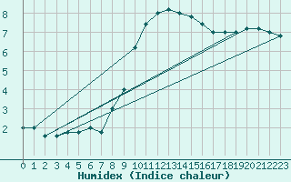 Courbe de l'humidex pour Capo Palinuro