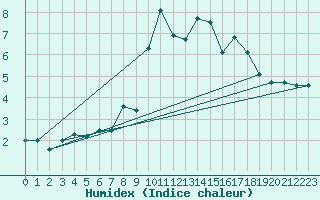 Courbe de l'humidex pour La Dle (Sw)