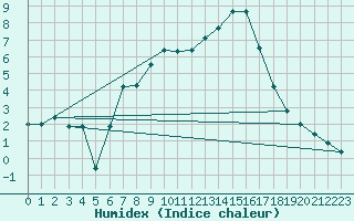 Courbe de l'humidex pour Chateau-d-Oex