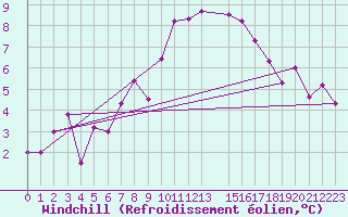 Courbe du refroidissement olien pour Gornergrat