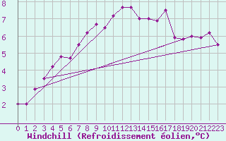 Courbe du refroidissement olien pour Cairnwell