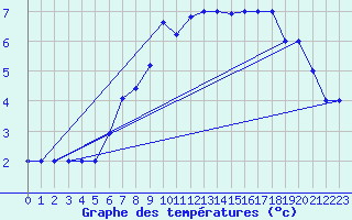 Courbe de tempratures pour Murted Tur-Afb