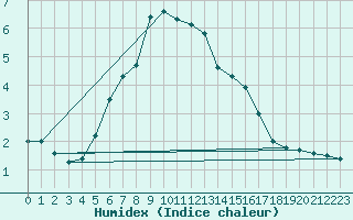 Courbe de l'humidex pour Kuusamo Ruka Talvijarvi