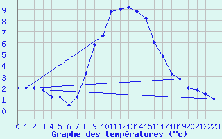 Courbe de tempratures pour Brescia / Ghedi