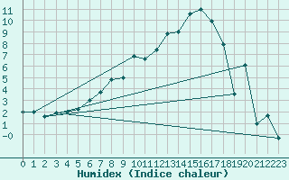 Courbe de l'humidex pour Torpshammar