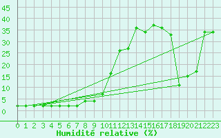 Courbe de l'humidit relative pour Les Diablerets