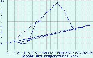 Courbe de tempratures pour Fichtelberg